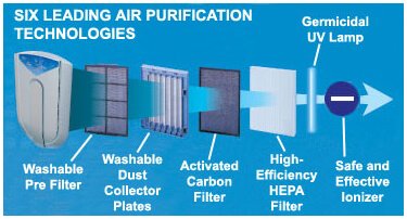 What is air purifier